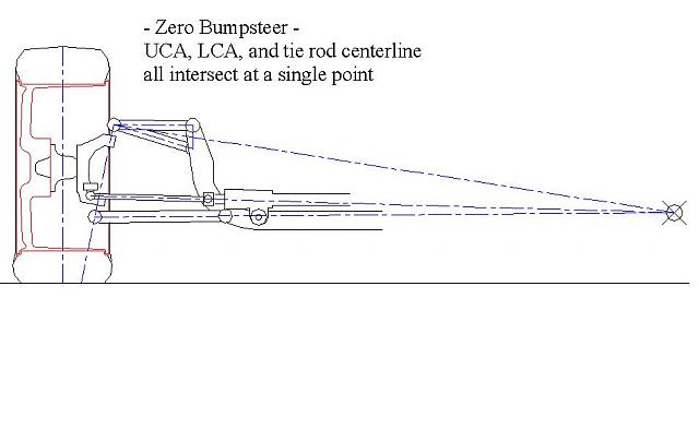 Click image for larger version

Name:	Zero bumpsteer diagram.jpg
Views:	53
Size:	45.2 KB
ID:	5978